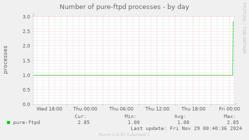 Number of pure-ftpd processes