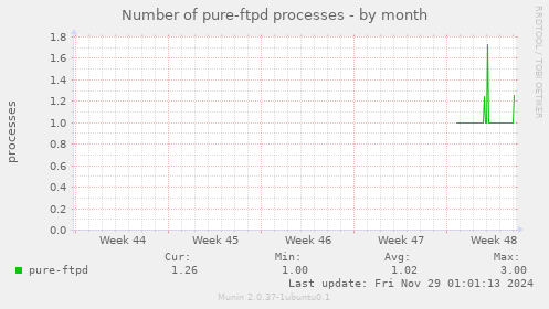 Number of pure-ftpd processes