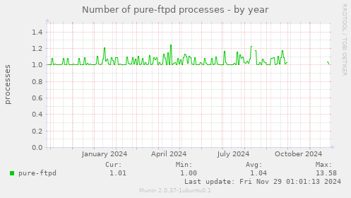 Number of pure-ftpd processes