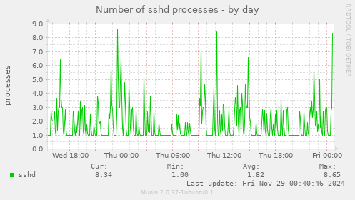 Number of sshd processes