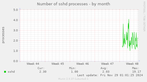 Number of sshd processes