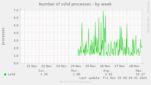 Number of sshd processes