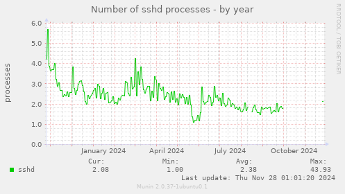 Number of sshd processes