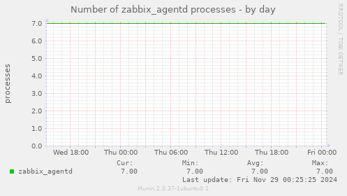 Number of zabbix_agentd processes