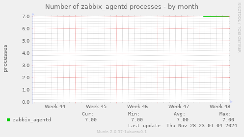 Number of zabbix_agentd processes