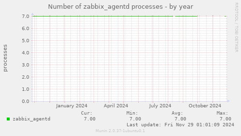 Number of zabbix_agentd processes