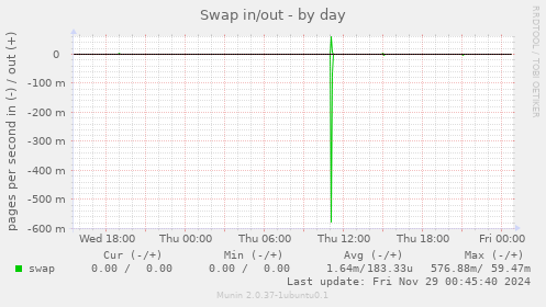 Swap in/out