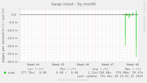 Swap in/out