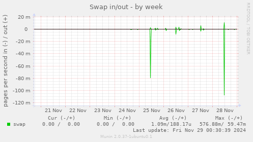 Swap in/out