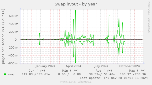 Swap in/out