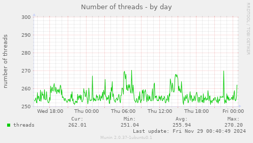 Number of threads