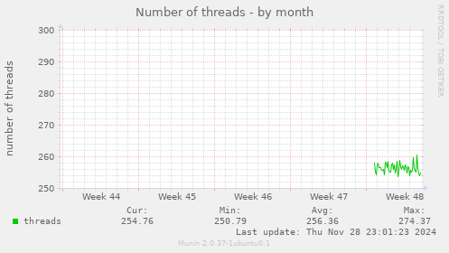 Number of threads