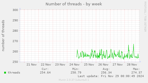 Number of threads