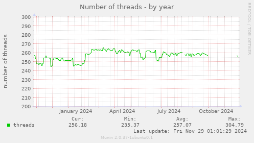 Number of threads