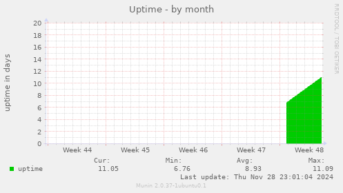 Uptime