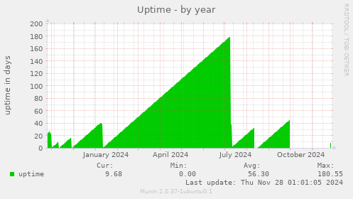 Uptime