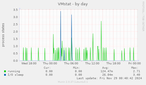 VMstat