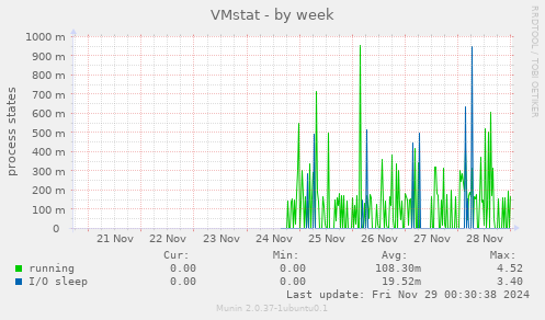 VMstat