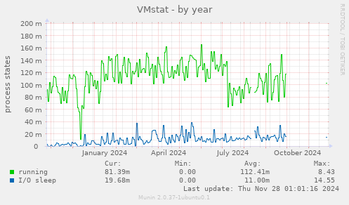 VMstat