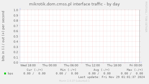 mikrotik.dom.cmss.pl interface traffic