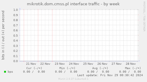 mikrotik.dom.cmss.pl interface traffic