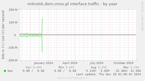 mikrotik.dom.cmss.pl interface traffic