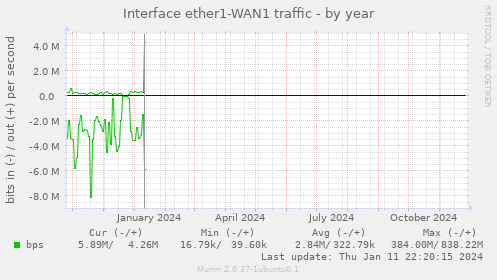 Interface ether1-WAN1 traffic