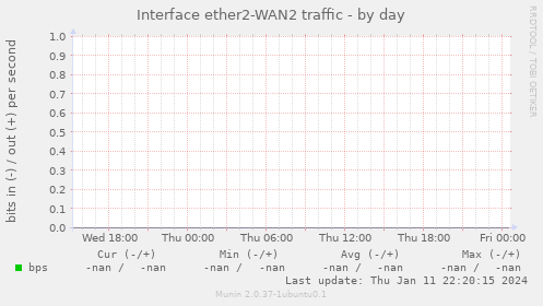 Interface ether2-WAN2 traffic