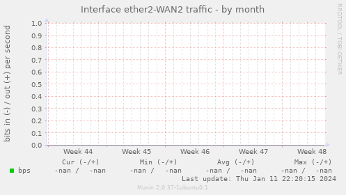 Interface ether2-WAN2 traffic