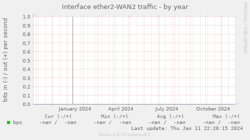 Interface ether2-WAN2 traffic