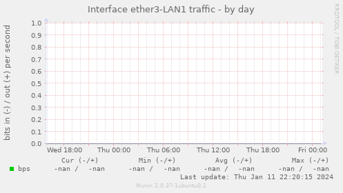 Interface ether3-LAN1 traffic