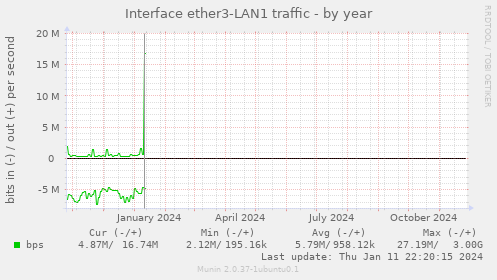 Interface ether3-LAN1 traffic