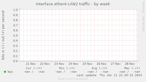 Interface ether4-LAN2 traffic