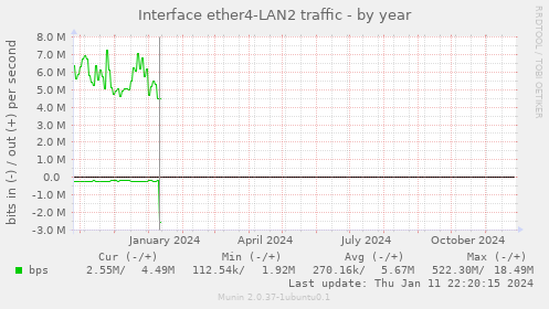 Interface ether4-LAN2 traffic