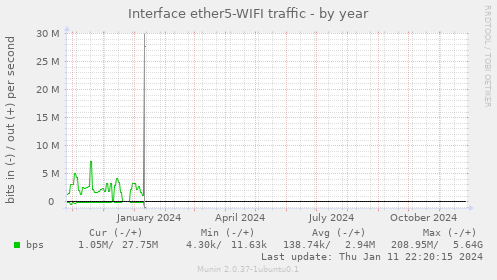 Interface ether5-WIFI traffic