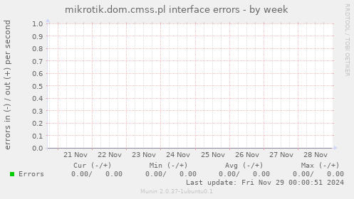 mikrotik.dom.cmss.pl interface errors