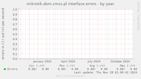 mikrotik.dom.cmss.pl interface errors