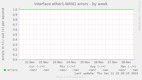 Interface ether1-WAN1 errors