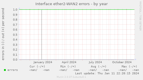 Interface ether2-WAN2 errors