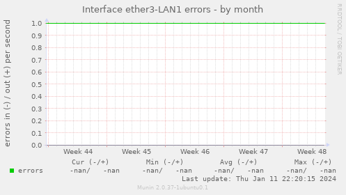 Interface ether3-LAN1 errors