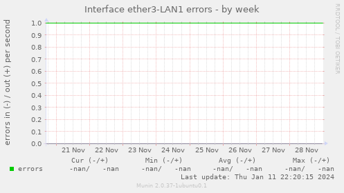 Interface ether3-LAN1 errors