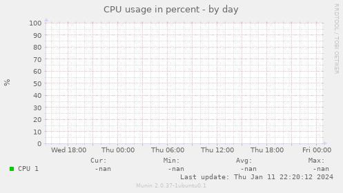 CPU usage in percent