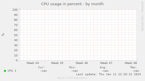 CPU usage in percent