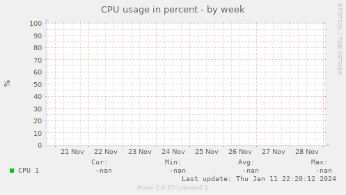 CPU usage in percent