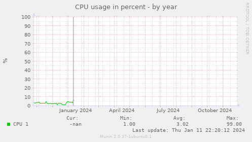 CPU usage in percent