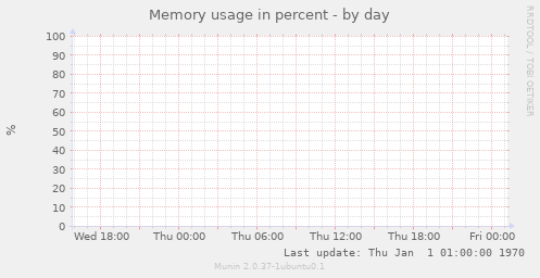 Memory usage in percent