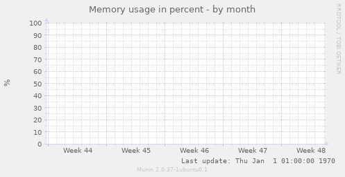 Memory usage in percent