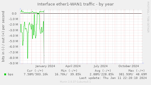 Interface ether1-WAN1 traffic