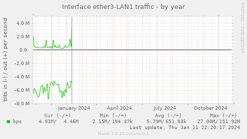 Interface ether3-LAN1 traffic