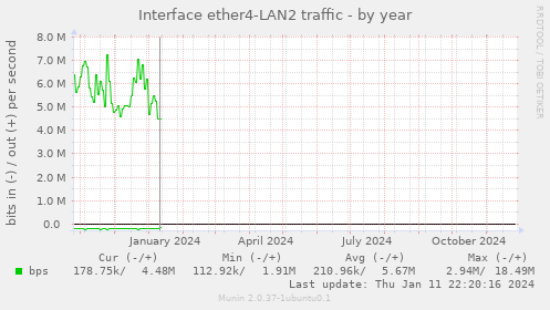 Interface ether4-LAN2 traffic